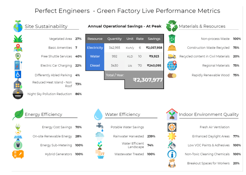 Green Building performance